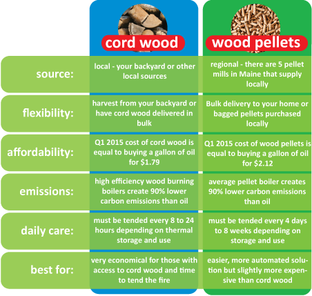 Cord Wood vs. Wood Pellets